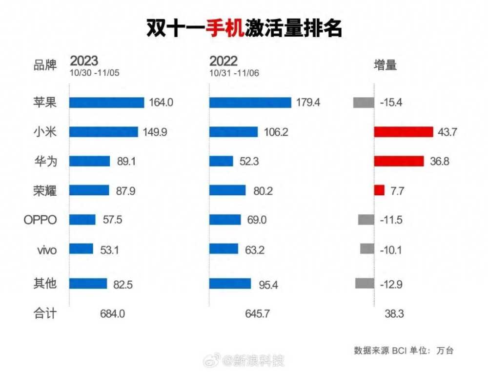 暴涨306%！华米OV罕见联手扶持，是谁把索尼逼退到墙角？插图