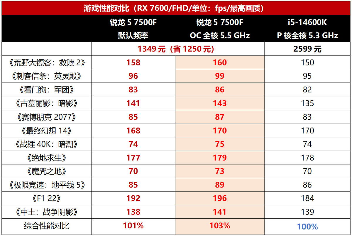 i5-14600K只能甘拜下风！中端游戏处理器锐龙5 7500F依然是首选插图4