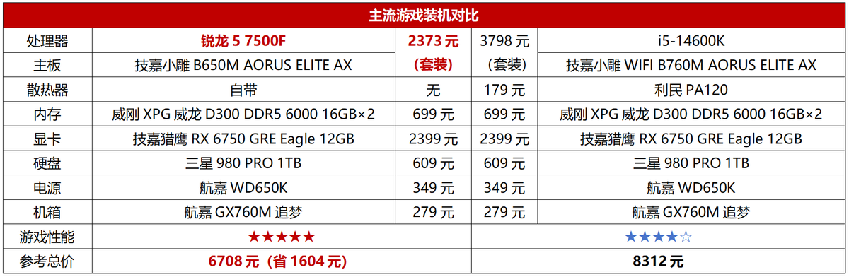 i5-14600K只能甘拜下风！中端游戏处理器锐龙5 7500F依然是首选插图8