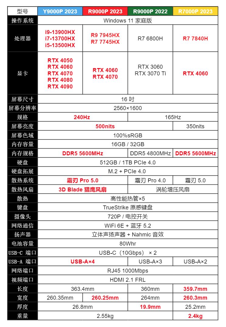 联想拯救者R9000P 2023参数配置?配置解读插图5