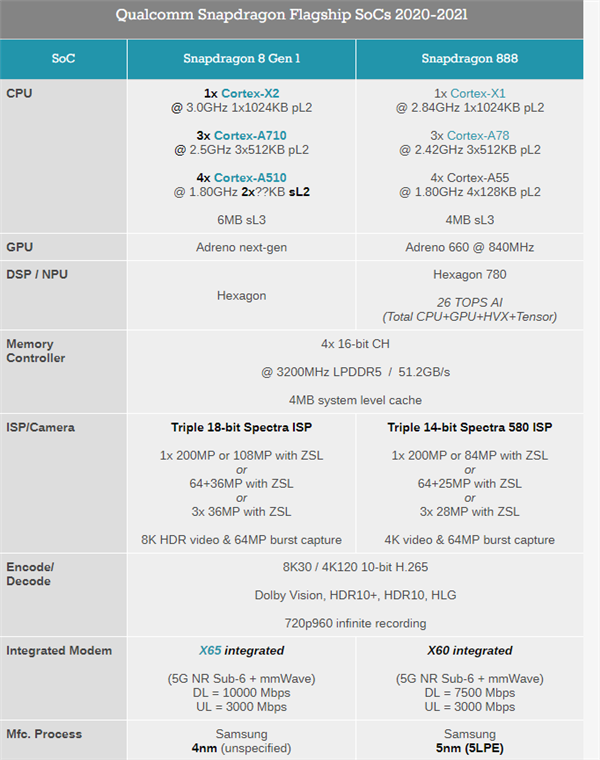 高通骁龙8Gen1性能跑分-高通骁龙8Gen1功能参数