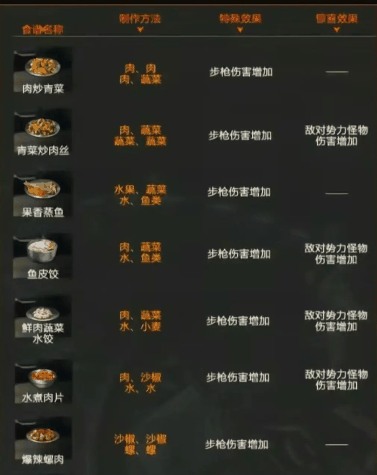 星球重启火元素强化食谱有哪些?星球重启火元素强化食谱一览插图6