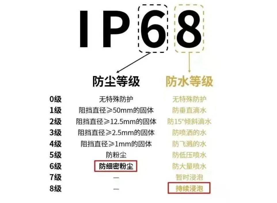 手机IP68倒是听得多，这IP69又是什么玩意？插图4