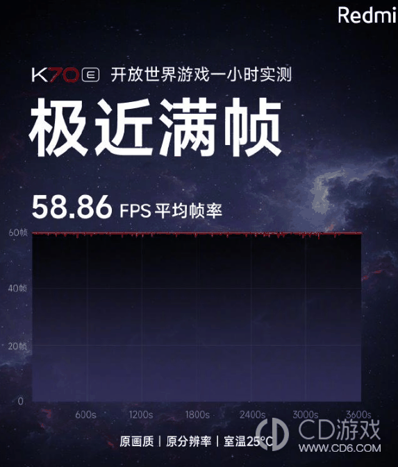 红米RedmiK70E玩原神的帧率是多少?红米RedmiK70E玩原神卡吗插图2