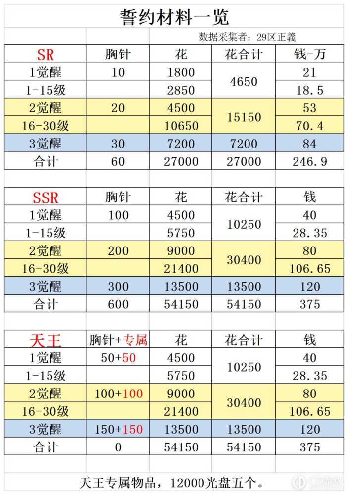 极乐夜王开发誓约女帝冲刺等数据一览?极乐夜王最全数据一览表插图4