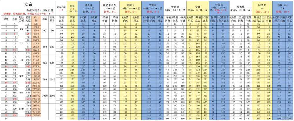 极乐夜王开发誓约女帝冲刺等数据一览?极乐夜王最全数据一览表插图6