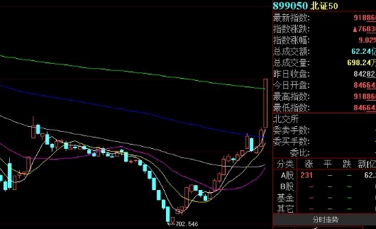 北证50指数今日如何