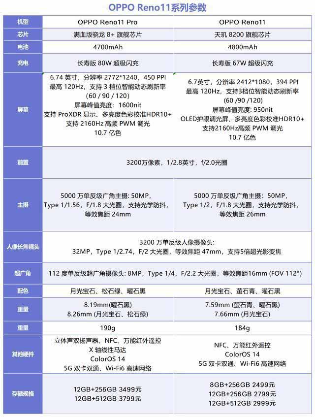 差价1000元的OPPO Reno11与OPPO Reno11 pro怎么选? OPPOReno11系列参数汇总插图