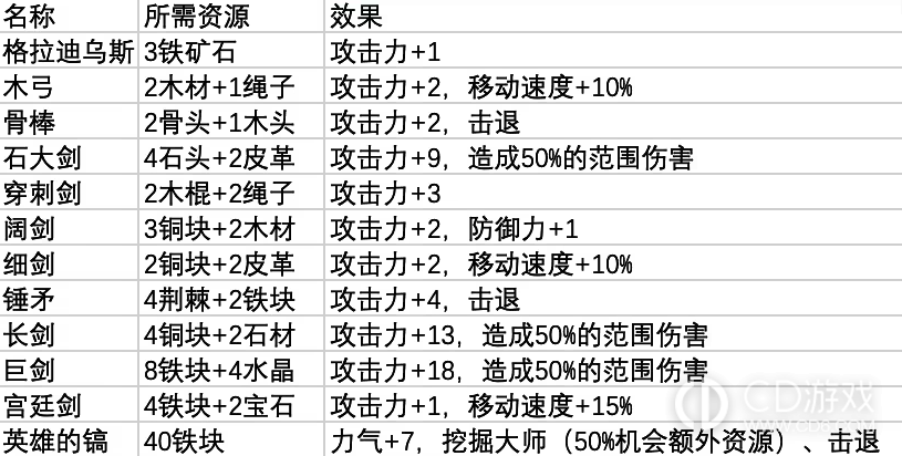 鼠托邦王室铁匠铺是干嘛的?鼠托邦王室铁匠铺的用途一览插图4