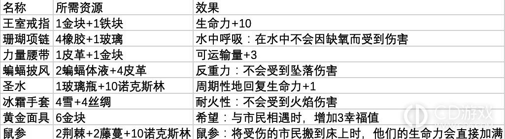 鼠托邦王室铁匠铺是干嘛的?鼠托邦王室铁匠铺的用途一览插图8