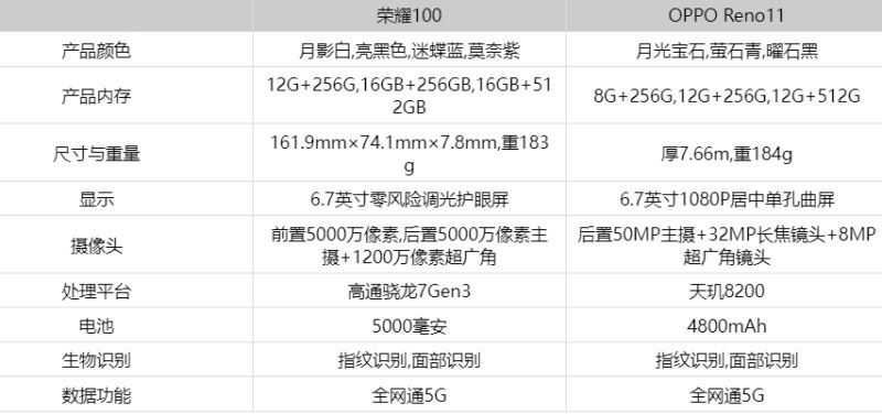 荣耀100和OPPOReno11哪款好 荣耀100和OPPOReno11对比介绍插图2