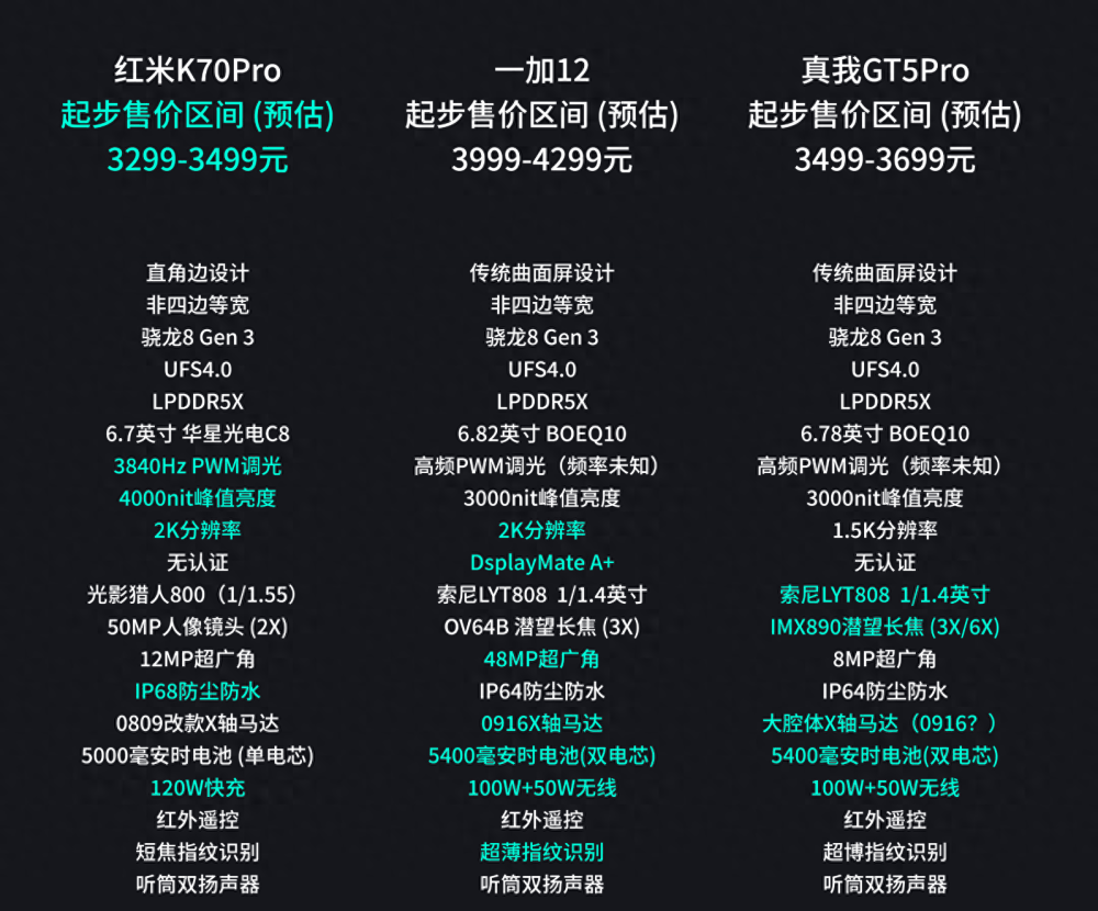 三款骁龙8 Gen 3新机前瞻 | 红米K70P，一加12、真我GT5P 谁最值得买？插图