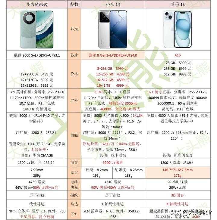 小米14、华为Mate60、iPhone15详细参数配置对比?优缺点明显插图2