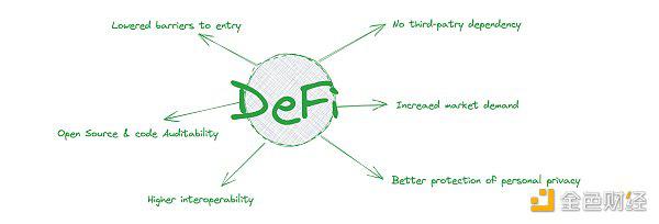 DeFi Overview：昨天、今天、明天插图