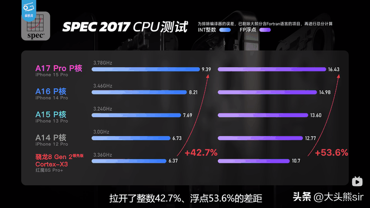 高通骁龙8Gen3和A17Pro哪个好?性能谁更好插图2