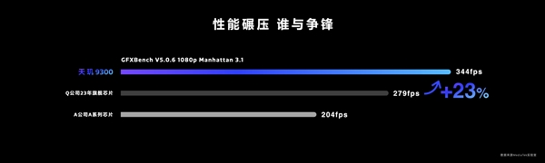 最强安卓SoC！联发科天玑9300正式发布：手机全大核时代来了