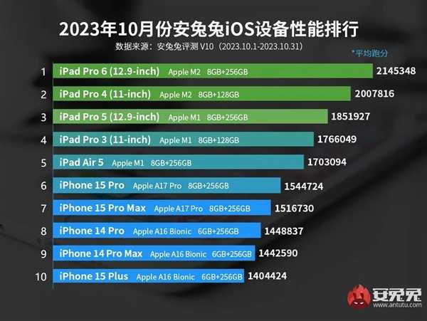 苹果iOS设备性能榜：iPhone 15 Pro未进前5