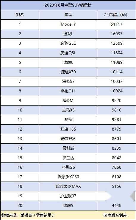 8月中型SUV销量榜：8款车月销破万辆，前6油车竟占5席？