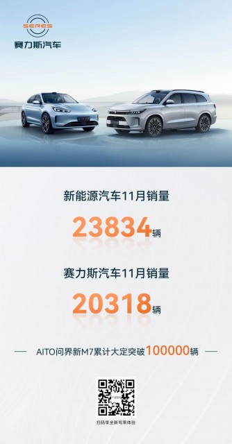 赛力斯汽车11月销量20318辆  AITO问界新M7连续两月交付破万插图