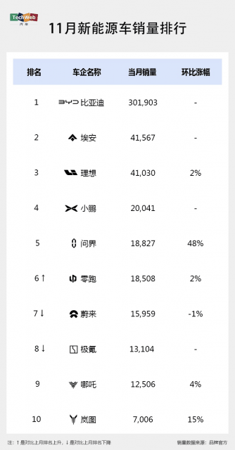 新能源车11月销量成绩出炉：理想提前达成年度目标，小鹏再创单月新高插图