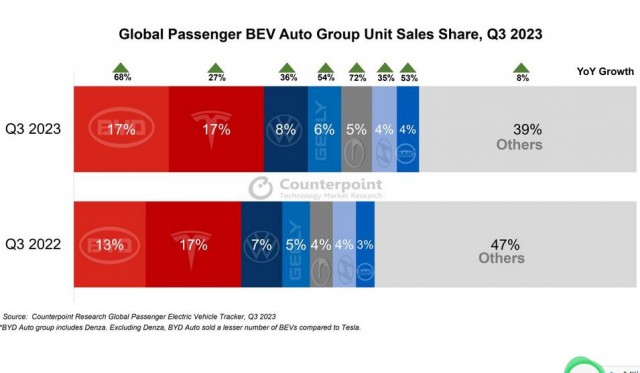 调查机构：Q3比亚迪纯电汽车销量同比增长68% 追上特斯拉插图