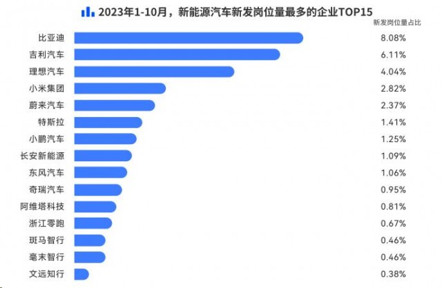 脉脉高聘：小米汽车人才招聘量超蔚来、小鹏 位列行业第四插图