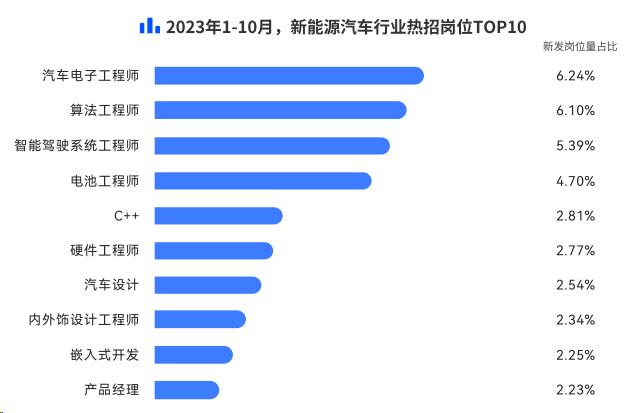 脉脉高聘：小米汽车人才招聘量超蔚来、小鹏 位列行业第四插图2