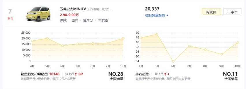 售价持续下探！宏光MINIEV新车型上市，已经3.58万了，还能再低吗