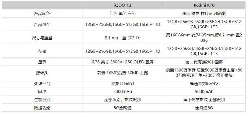 红米K70和iQOO12哪款好 红米K70和iQOO12区别对比插图