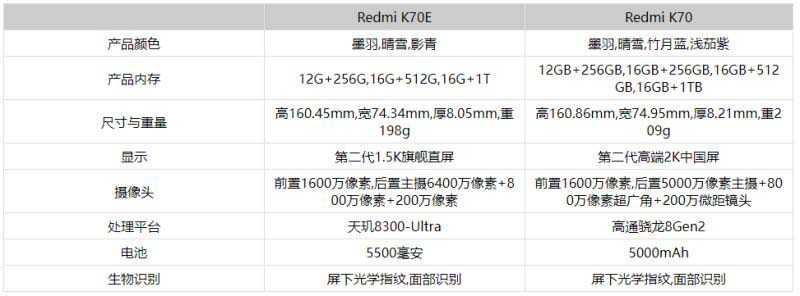 红米K70E和红米K70有什么区别 红米K70E和红米K70对比介绍插图2