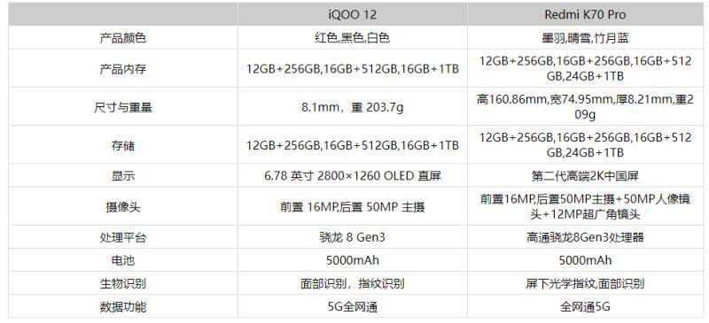 红米K70Pro和iQOO12哪个更值得入手 红米K70Pro和iQOO12对比详解插图2