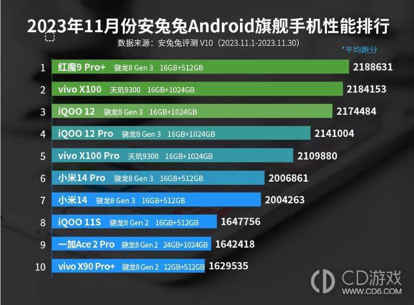 2023年11月安兔兔Android旗舰手机性能排行，红魔9 Pro+真的强！插图