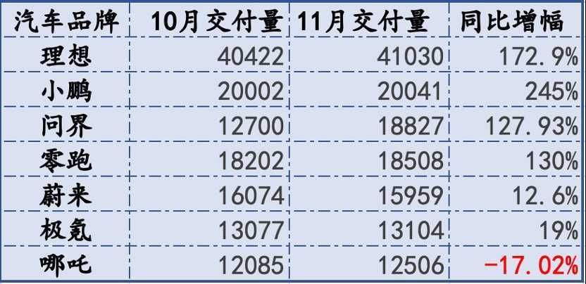 新势力年末销量冲刺