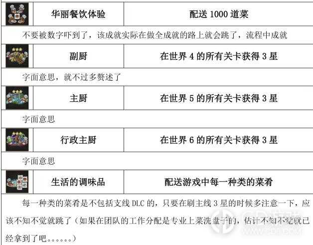 胡闹厨房2全成就达成攻略?胡闹厨房2全54个成就达成条件一览插图2