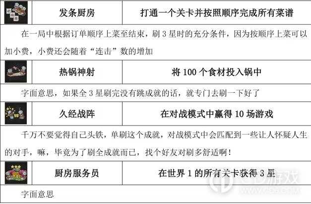 胡闹厨房2全成就达成攻略?胡闹厨房2全54个成就达成条件一览插图4