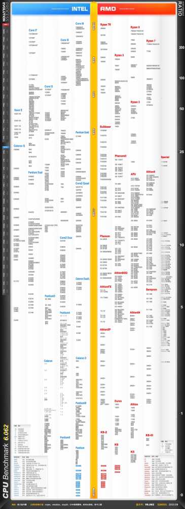 最新出炉的桌面级CPU天梯图，快来看看你的CPU排在第几位？超全！插图