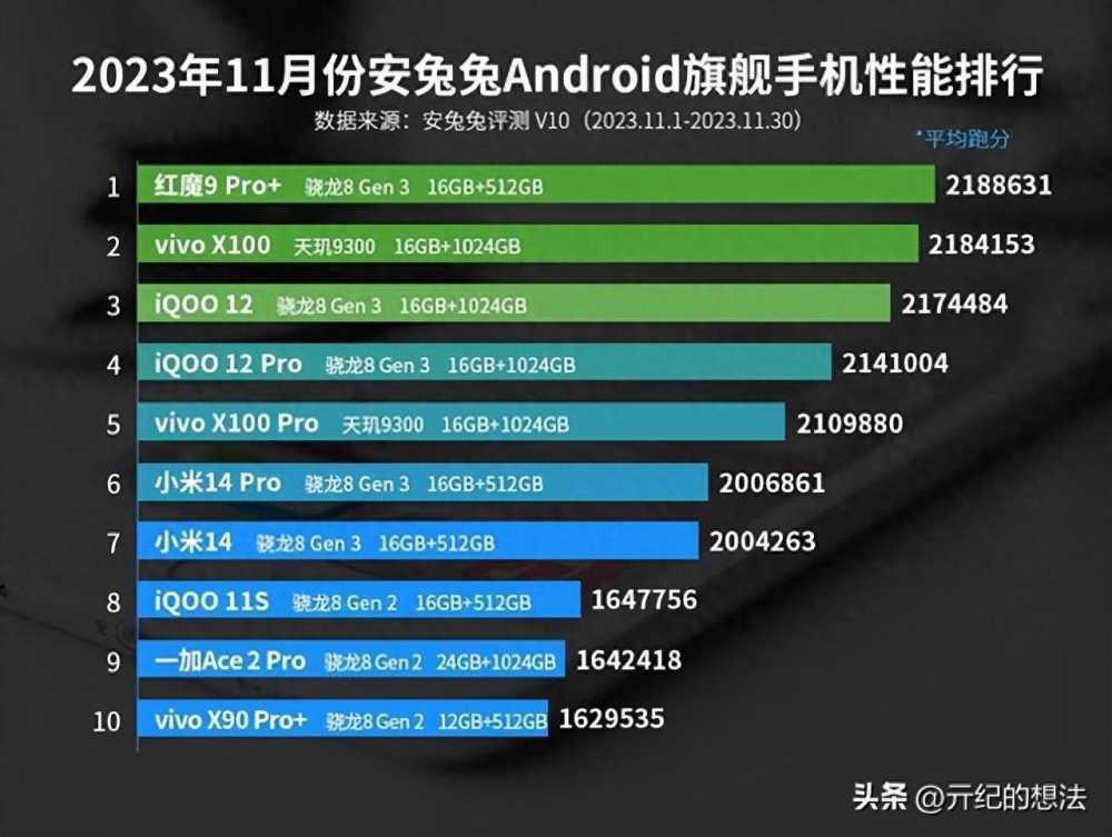 安卓手机性能排名：小米14仅排第7，第1名仍需抢购插图