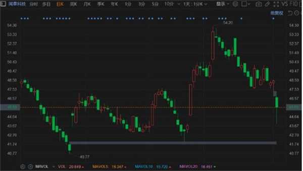 闻泰科技怎么了跌超9%