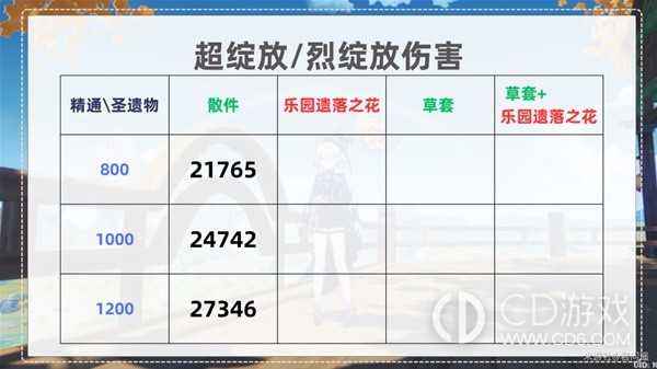 原神种门怎么提高伤害?原神种门伤害提升方法分享插图6