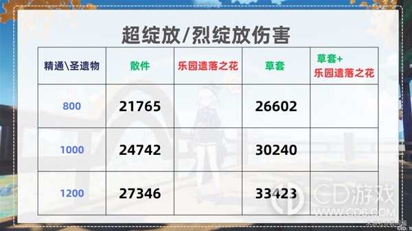 原神种门怎么提高伤害?原神种门伤害提升方法分享插图10