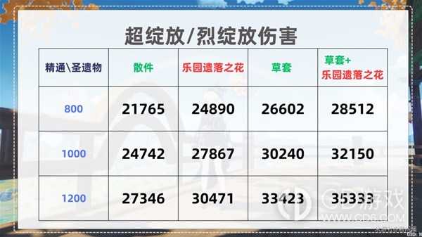 原神种门怎么提高伤害?原神种门伤害提升方法分享插图12