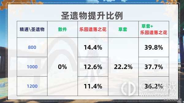 原神种门怎么提高伤害?原神种门伤害提升方法分享插图14