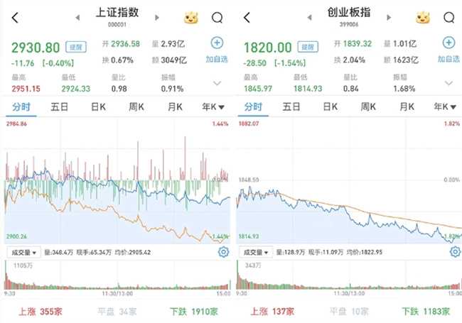 股市如何沪指跌0.4%