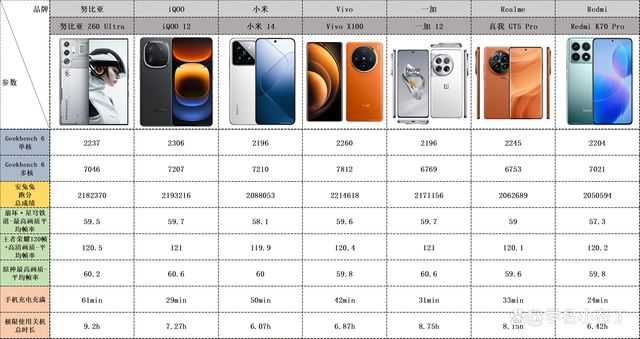 努比亚/IQOO/小米/Vivo/一加/真我/Redmi手机该怎么选购?插图8