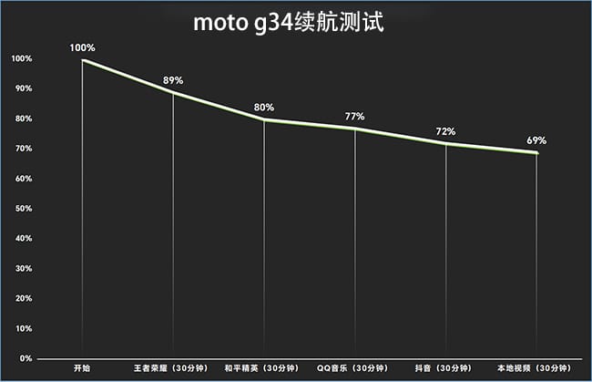 moto g34手机怎么样 moto g34手机评测插图8