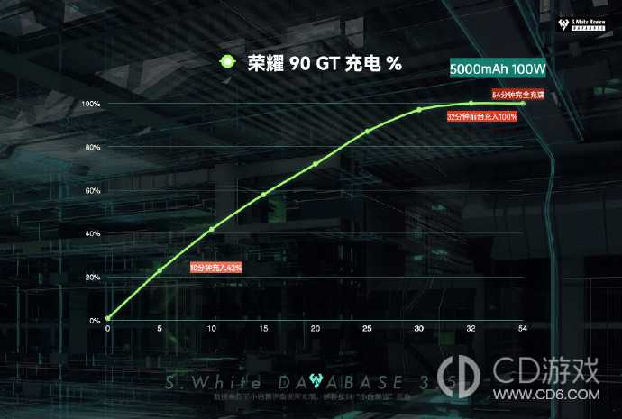 荣耀90GT充电快吗?荣耀90GT充满电要多久插图1