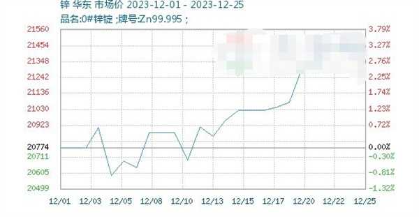 生意社美国制裁推高锌价