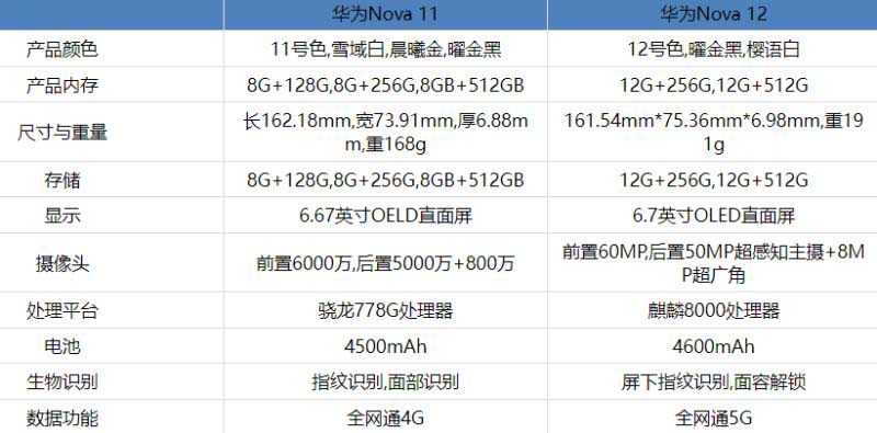 华为Nova12对比Nova11有哪些提升 华为Nova12和华为Nova11对比介绍插图2