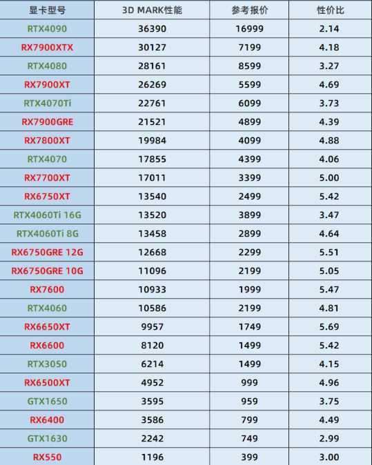 显卡到底哪个性价比高? 2024年显卡性价比天梯图插图