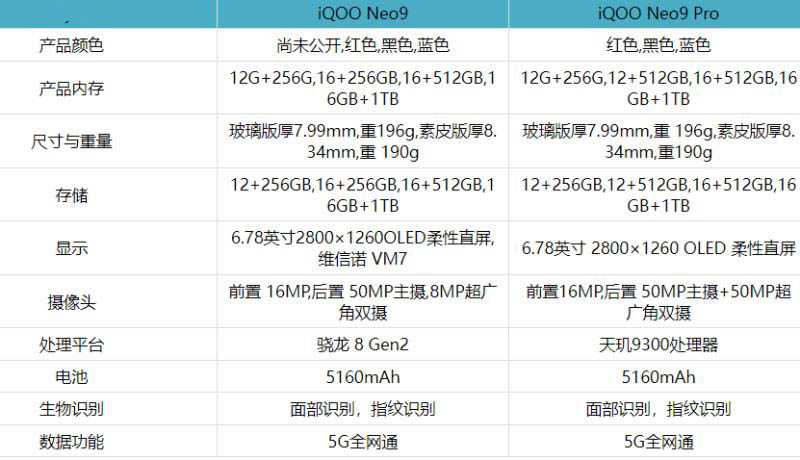 iQOONeo9和iQOONeo9Pro哪个好 iQOONeo9和iQOONeo9Pro对比详解插图2